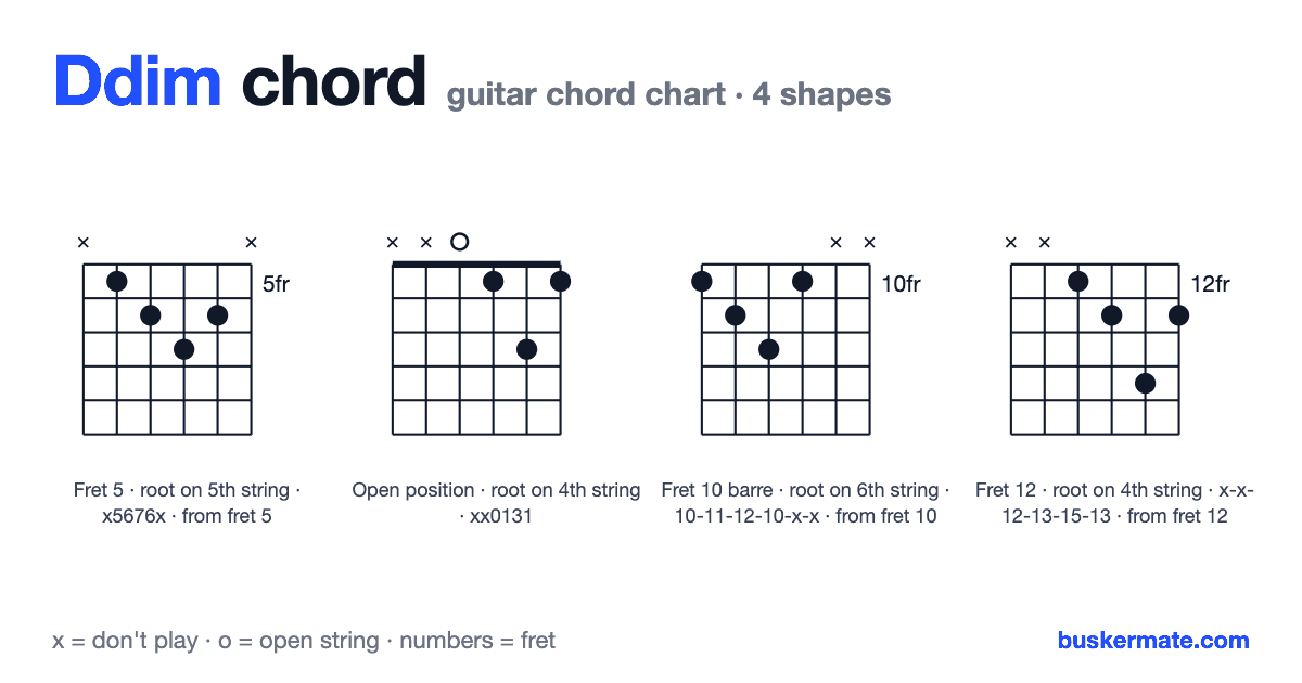 Ddim guitar chord chart — fret 5 barre x5676x and 3 more shapes