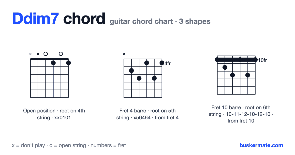 Ddim7 guitar chord chart — fret 1 barre xx0101 and 2 more shapes