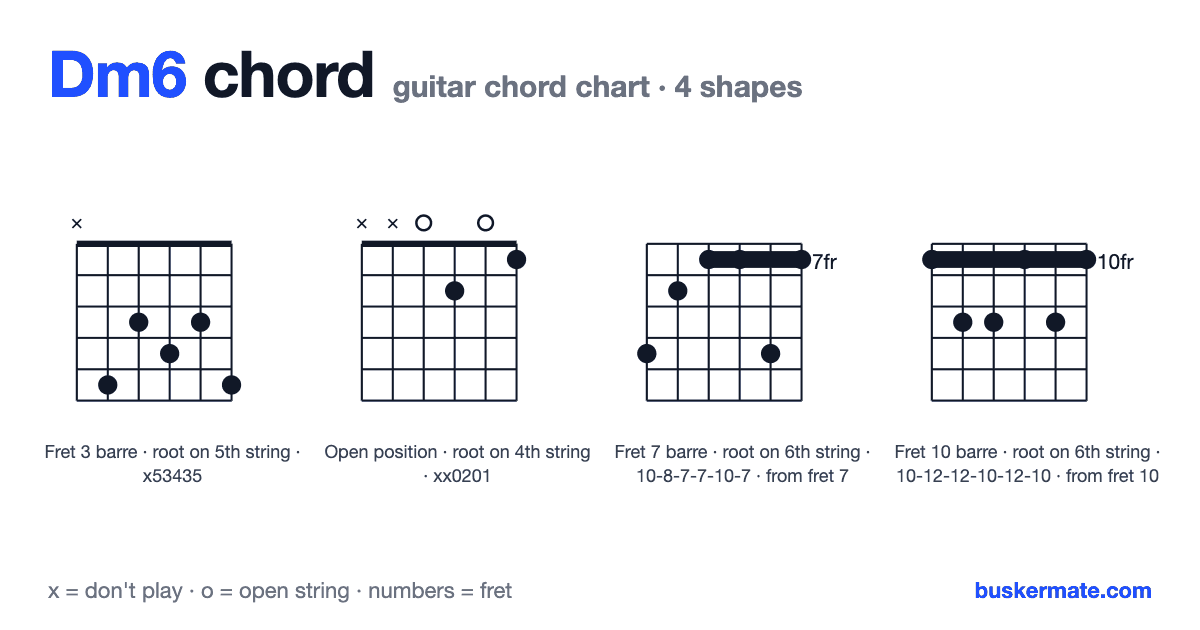 Dm6 guitar chord chart — fret 3 barre x53435 and 3 more shapes
