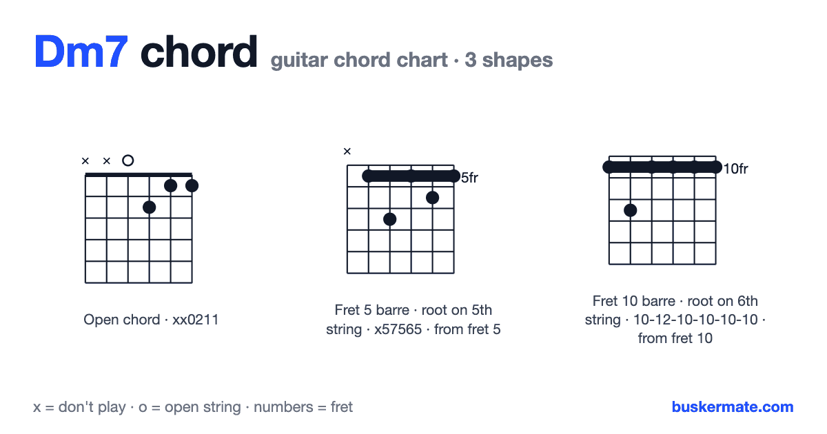 Dm7 guitar chord chart — open chord xx0211 and 2 more shapes