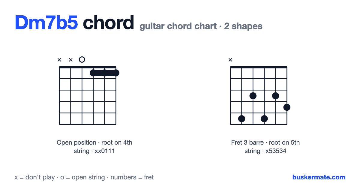 Dm7b5 guitar chord chart — fret 1 barre xx0111 and 1 more shape