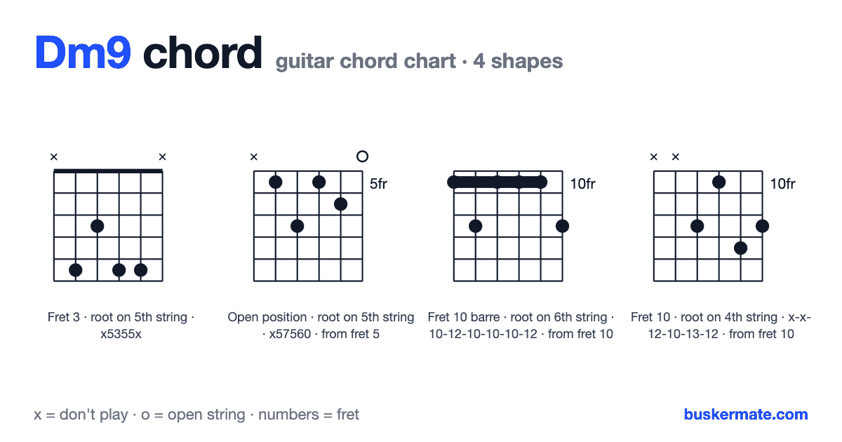 Dm9 guitar chord chart — fret 3 barre x5355x and 3 more shapes
