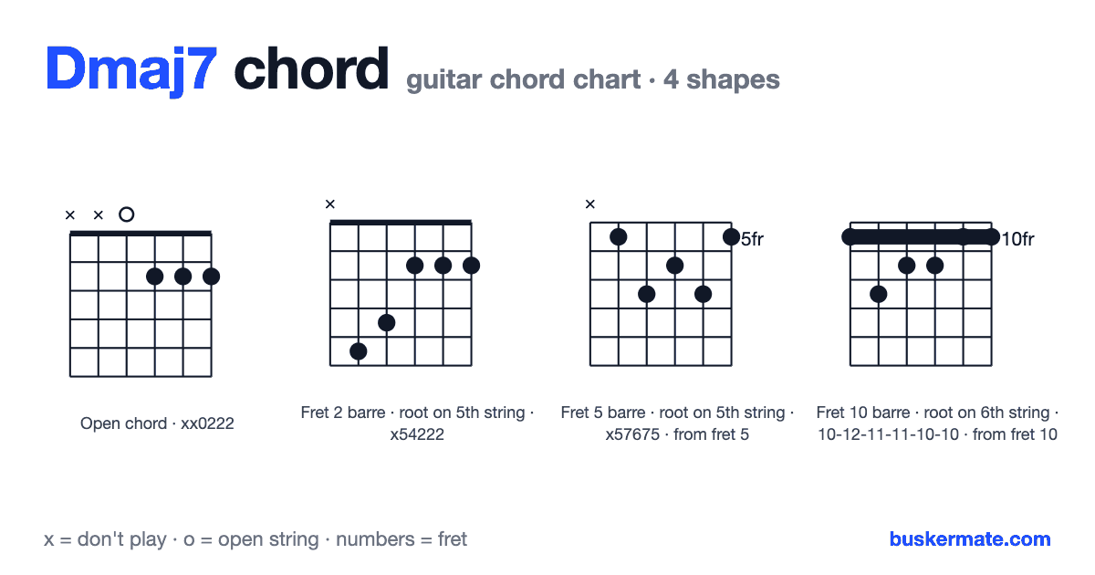 Dmaj7 guitar chord chart — open chord xx0222 and 3 more shapes