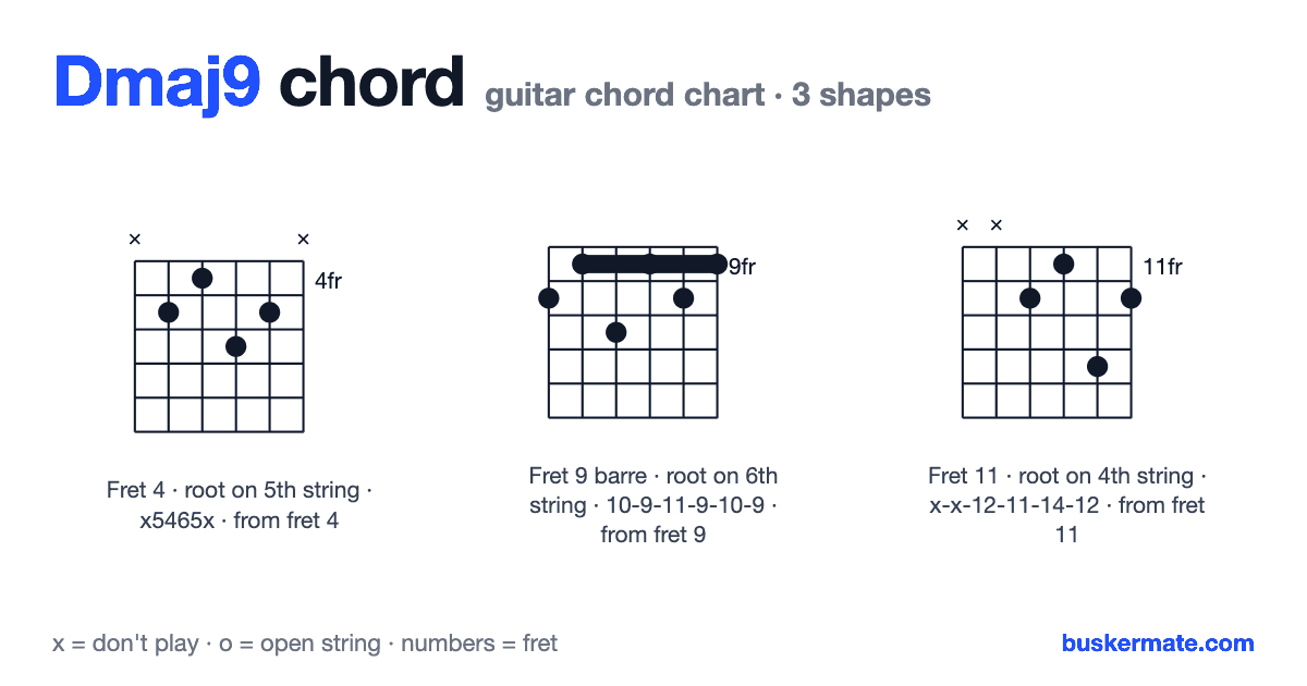Dmaj9 guitar chord chart — fret 4 barre x5465x and 2 more shapes
