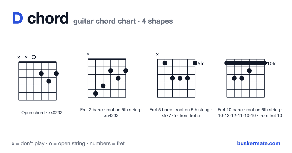 D guitar chord chart — open chord xx0232 and 3 more shapes