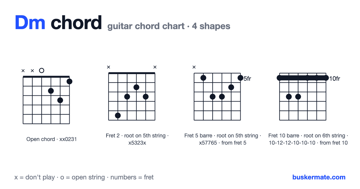 Dm guitar chord chart — open chord xx0231 and 3 more shapes