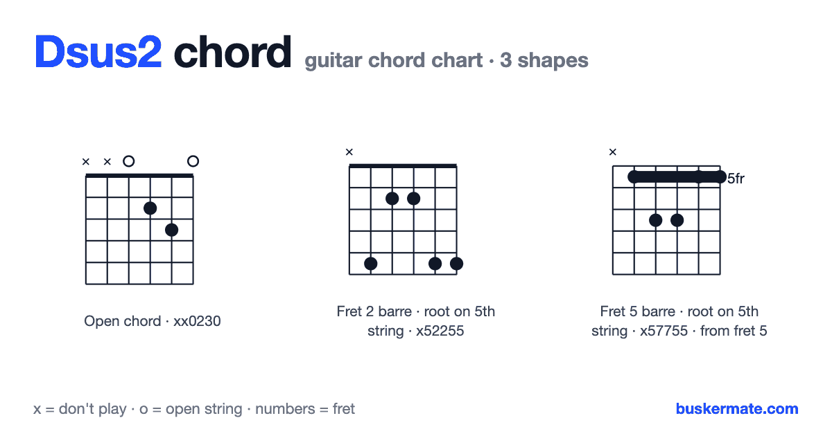 Dsus2 guitar chord chart — open chord xx0230 and 2 more shapes