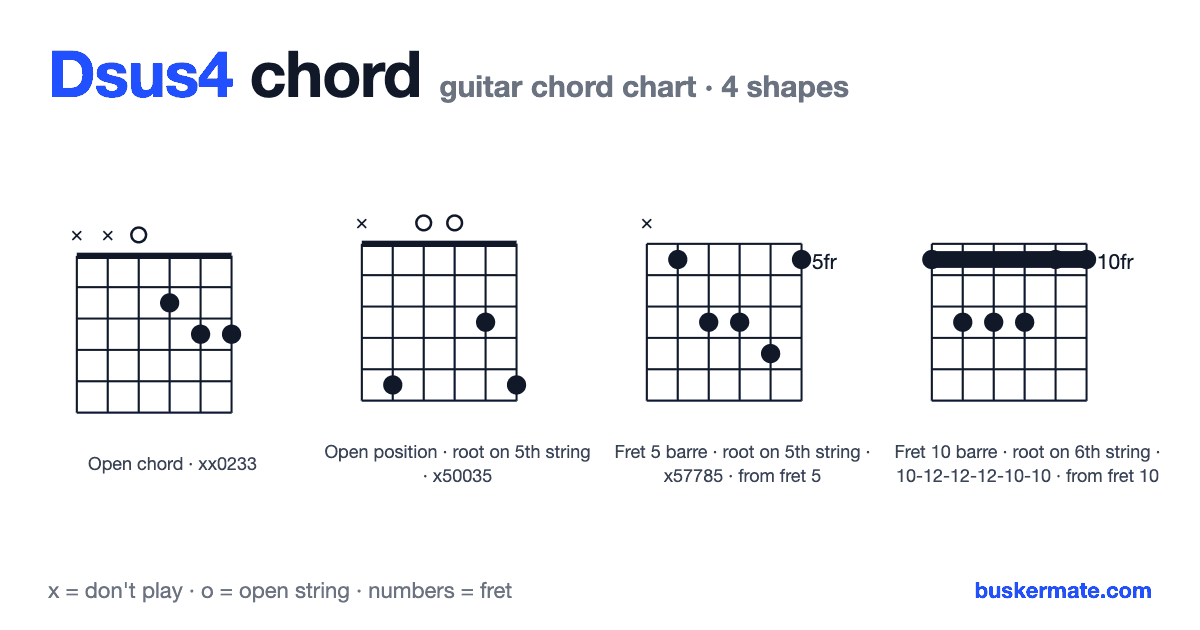 Dsus4 guitar chord chart — open chord xx0233 and 3 more shapes