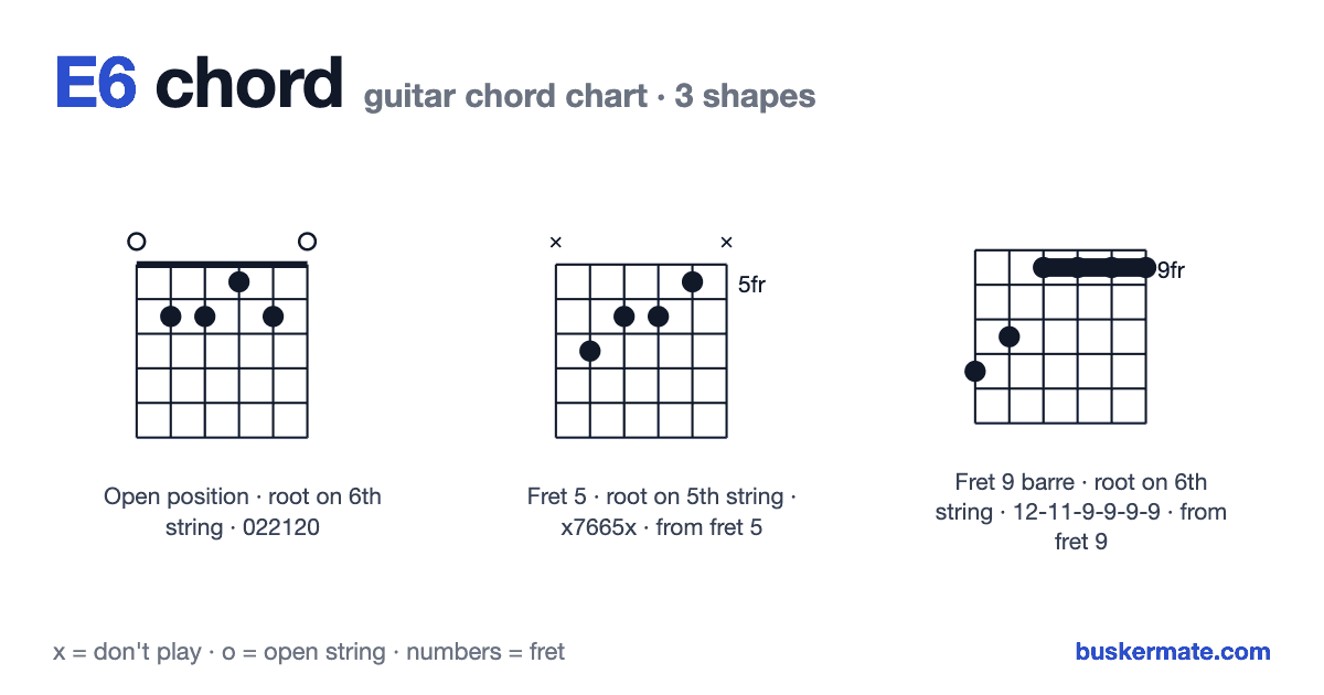 E6 guitar chord chart — fret 1 barre 022120 and 2 more shapes