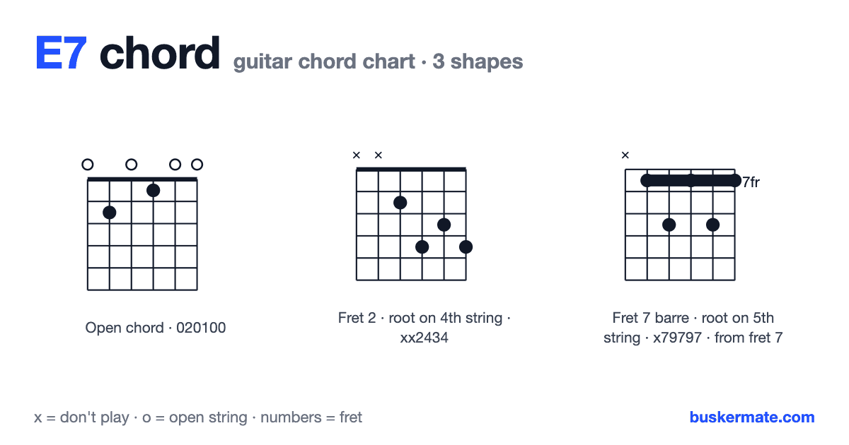 E7 guitar chord chart — open chord 020100 and 2 more shapes