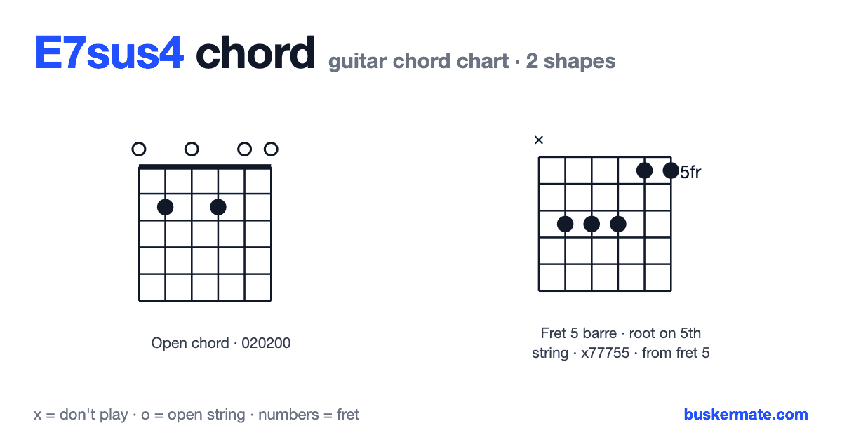 E7sus4 guitar chord chart — open chord 020200 and 1 more shape