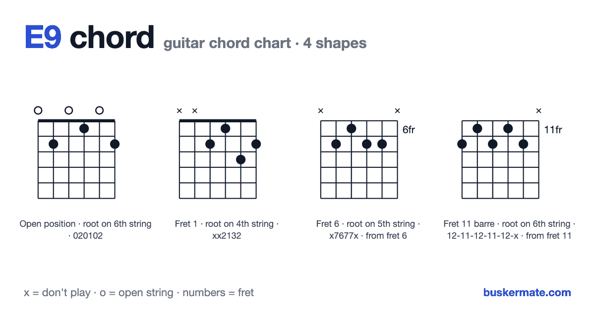 E9 guitar chord chart — fret 1 barre 020102 and 3 more shapes
