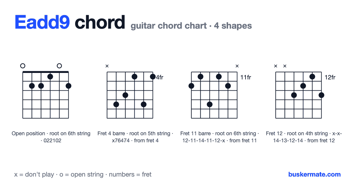 Eadd9 guitar chord chart — fret 1 barre 022102 and 3 more shapes