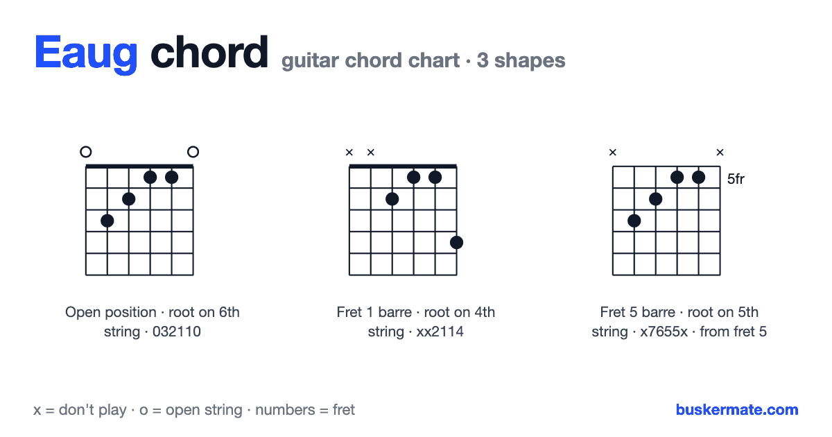 Eaug guitar chord chart — fret 1 barre 032110 and 2 more shapes
