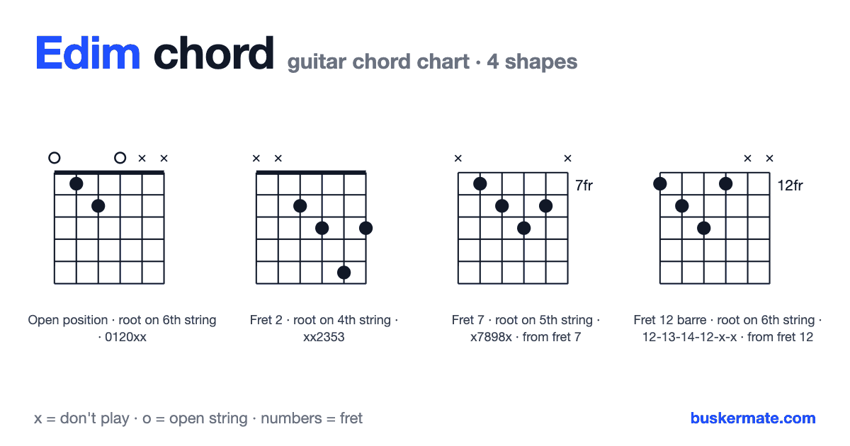 Edim guitar chord chart — fret 1 barre 0120xx and 3 more shapes