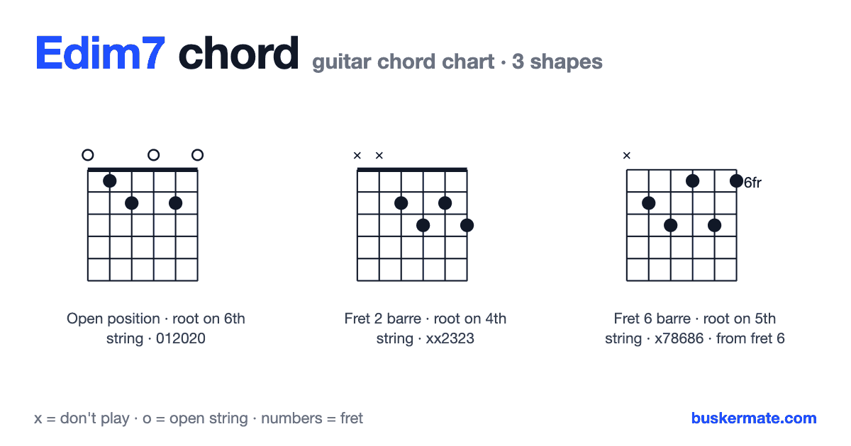 Edim7 guitar chord chart — fret 1 barre 012020 and 2 more shapes