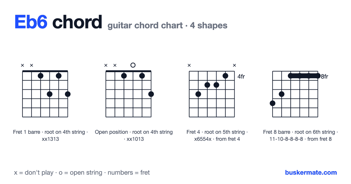Eb6 guitar chord chart — fret 1 barre xx1313 and 3 more shapes