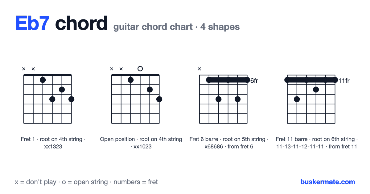 Eb7 guitar chord chart — fret 1 barre xx1323 and 3 more shapes
