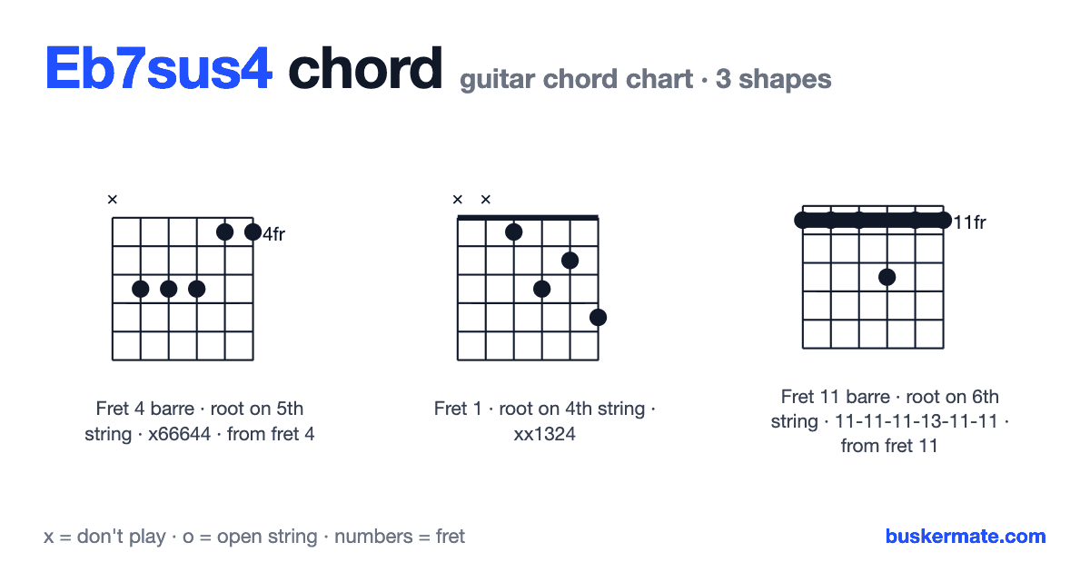 Eb7sus4 guitar chord chart — fret 4 barre x66644 and 2 more shapes