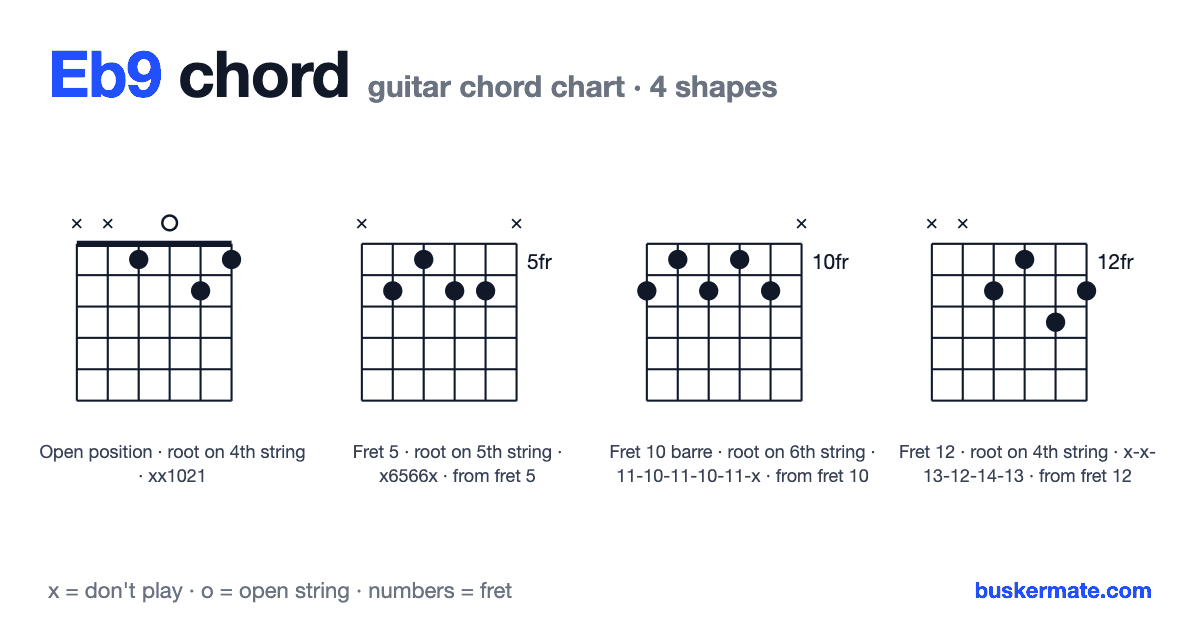 Eb9 guitar chord chart — fret 1 barre xx1021 and 3 more shapes