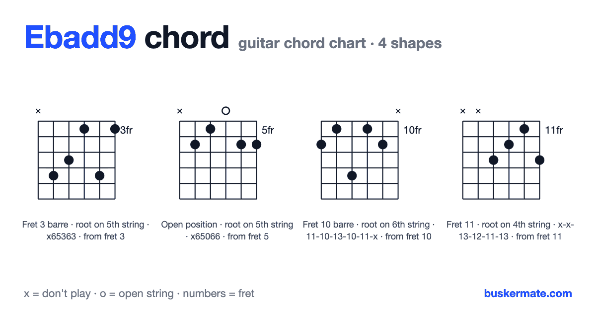 Ebadd9 guitar chord chart — fret 3 barre x65363 and 3 more shapes