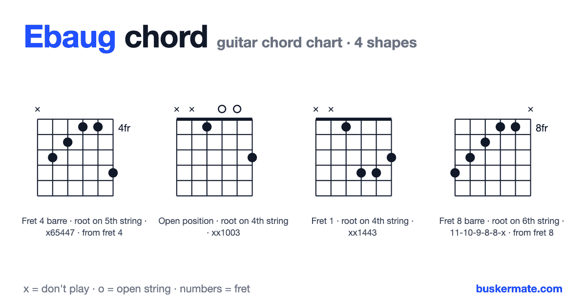 Ebaug guitar chord chart — fret 4 barre x65447 and 3 more shapes