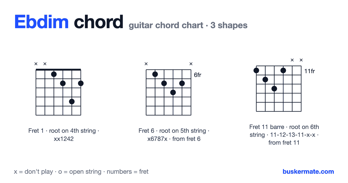 Ebdim guitar chord chart — fret 1 barre xx1242 and 2 more shapes