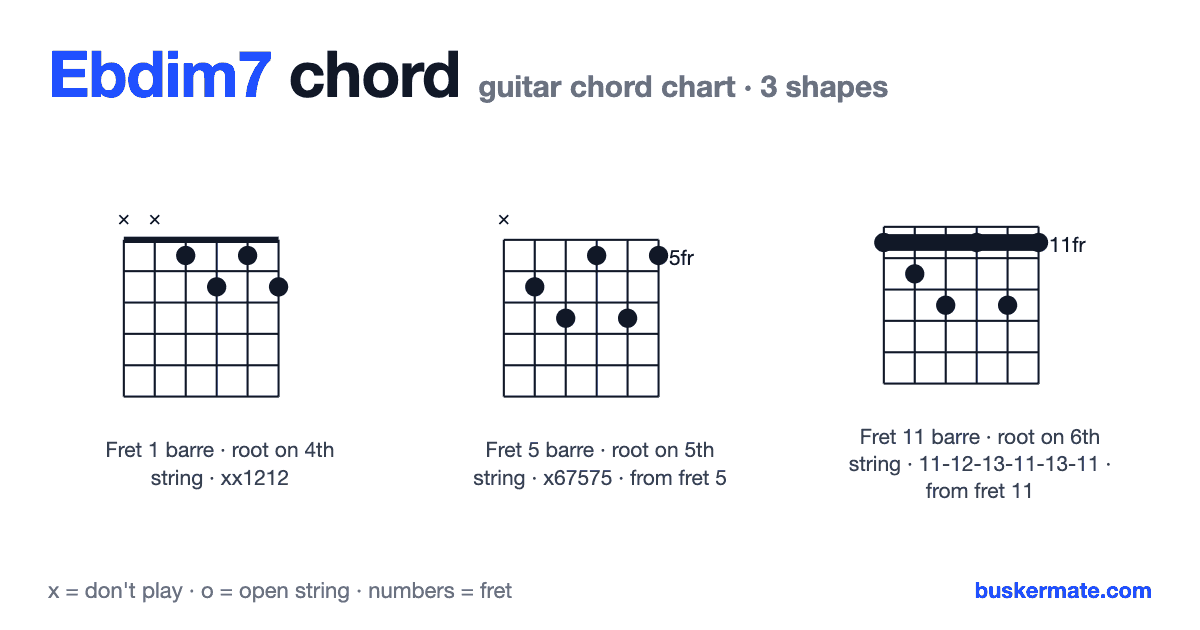 Ebdim7 guitar chord chart — fret 1 barre xx1212 and 2 more shapes