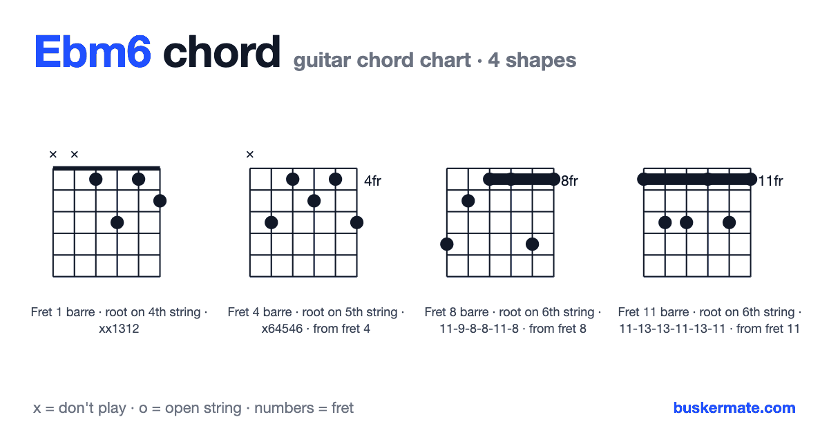 Ebm6 guitar chord chart — fret 1 barre xx1312 and 3 more shapes
