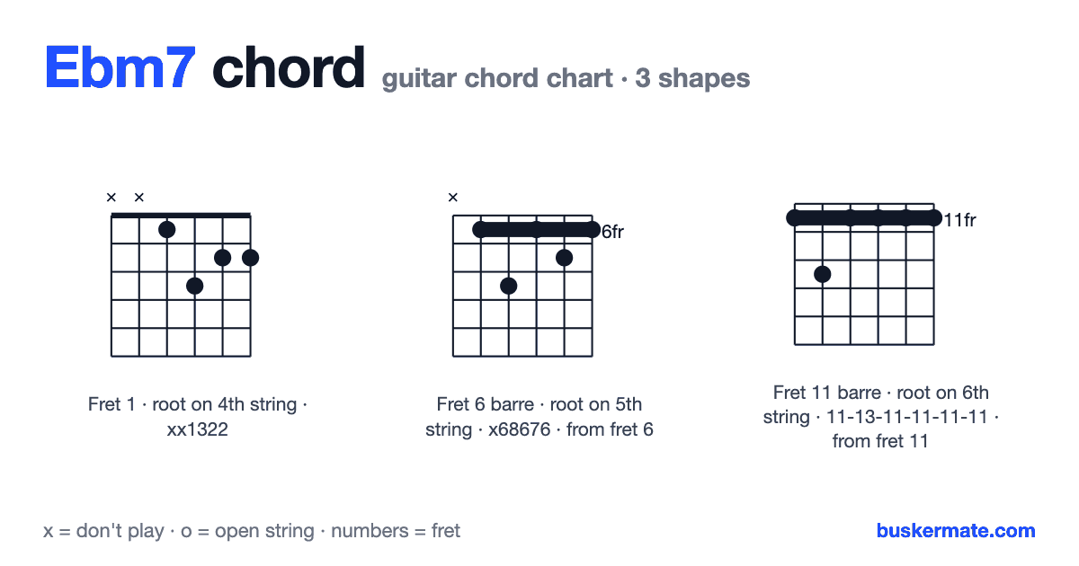 Ebm7 guitar chord chart — fret 1 barre xx1322 and 2 more shapes