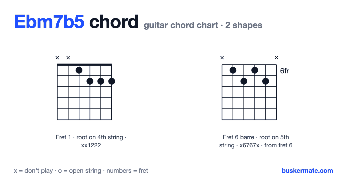 Ebm7b5 guitar chord chart — fret 1 barre xx1222 and 1 more shape