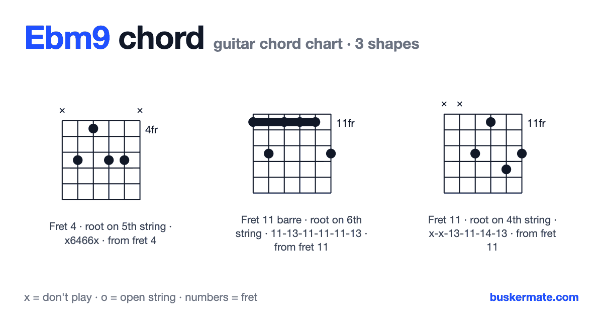 Ebm9 guitar chord chart — fret 4 barre x6466x and 2 more shapes