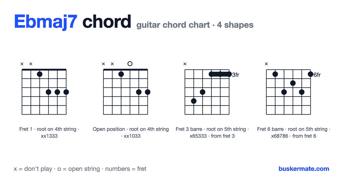 Ebmaj7 guitar chord chart — fret 1 barre xx1333 and 3 more shapes