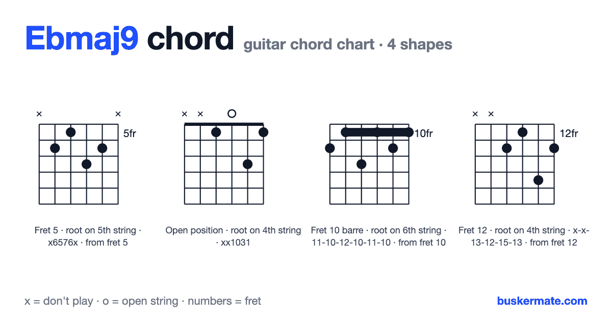 Ebmaj9 guitar chord chart — fret 5 barre x6576x and 3 more shapes