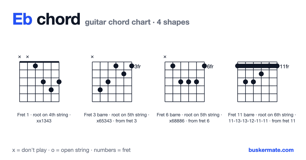 Eb guitar chord chart — fret 1 barre xx1343 and 3 more shapes