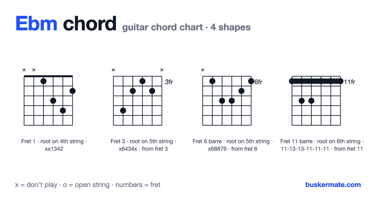 Ebm guitar chord chart — fret 1 barre xx1342 and 3 more shapes