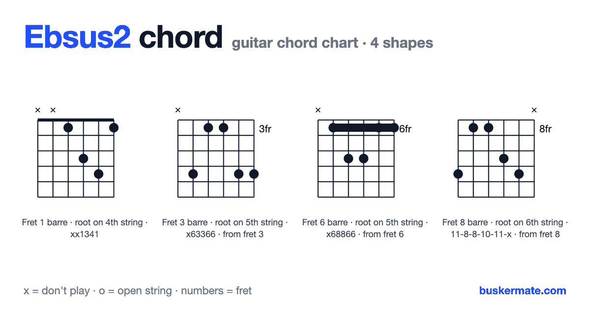 Ebsus2 guitar chord chart — fret 1 barre xx1341 and 3 more shapes