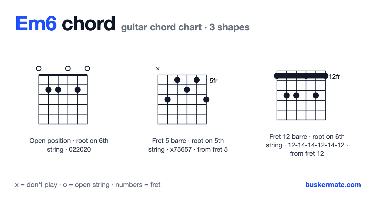 Em6 guitar chord chart — fret 2 barre 022020 and 2 more shapes