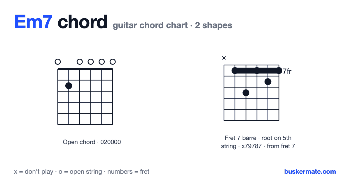 Em7 guitar chord chart — open chord 020000 and 1 more shape