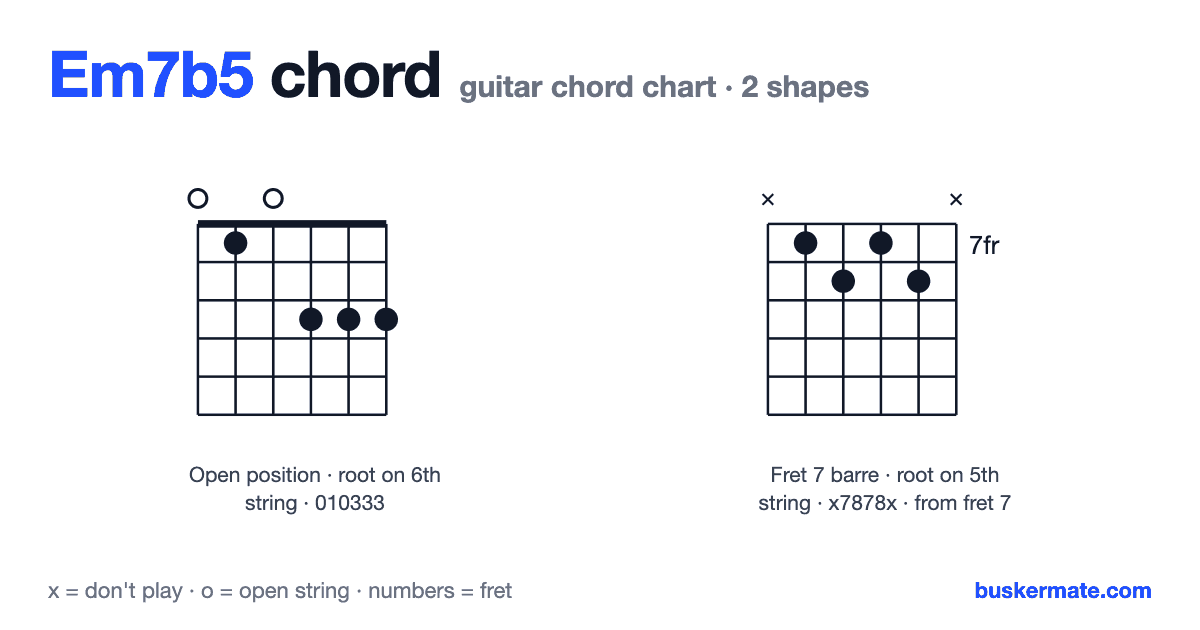 Em7b5 guitar chord chart — fret 1 barre 010333 and 1 more shape