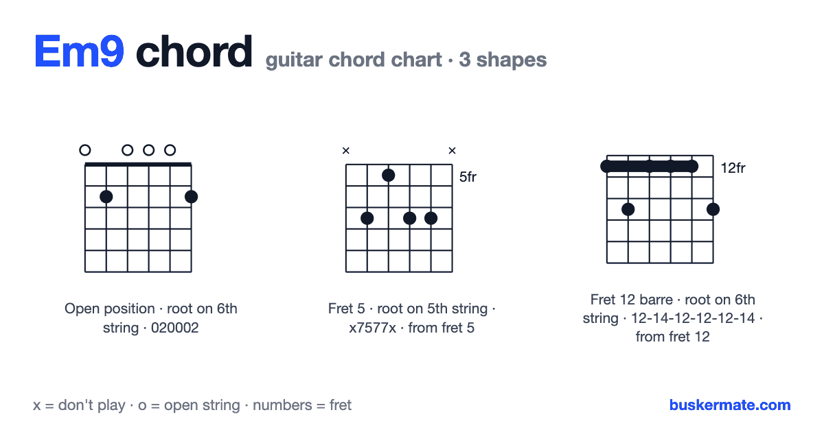 Em9 guitar chord chart — fret 2 barre 020002 and 2 more shapes