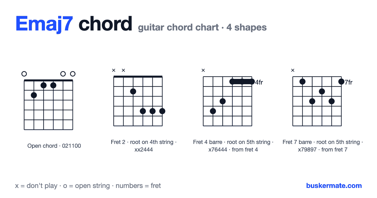 Emaj7 guitar chord chart — open chord 021100 and 3 more shapes