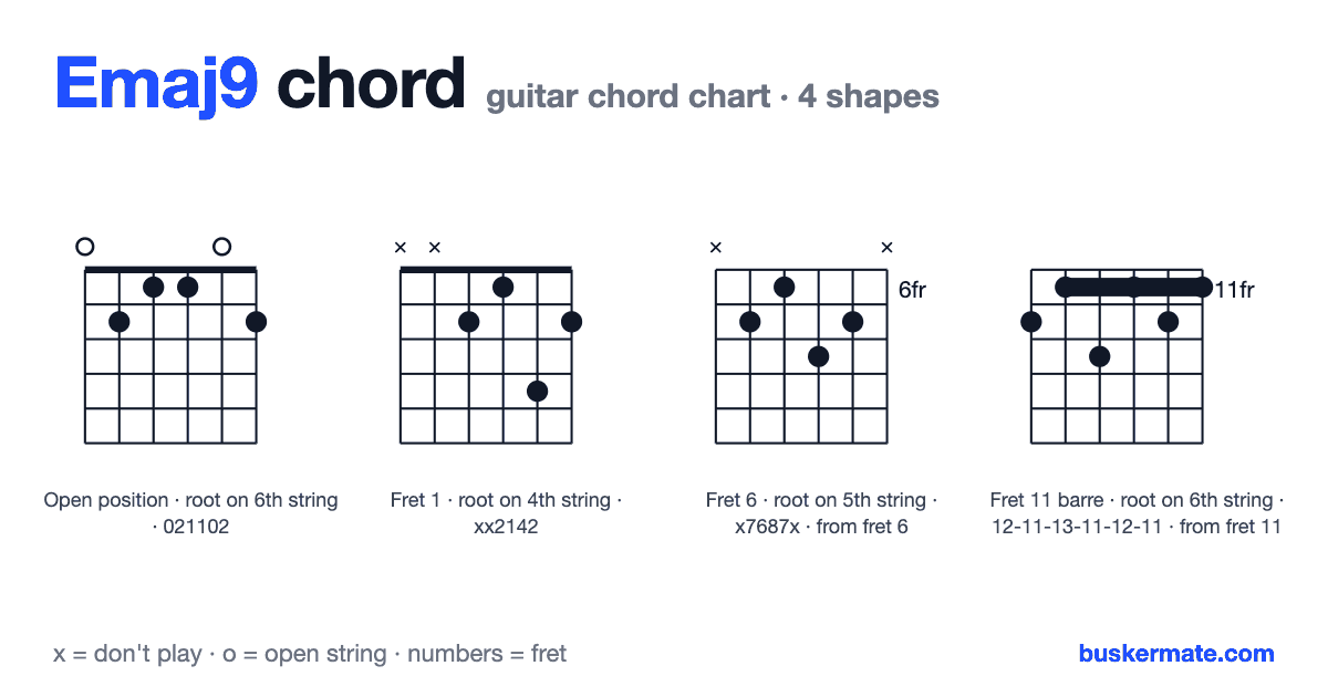 Emaj9 guitar chord chart — fret 1 barre 021102 and 3 more shapes