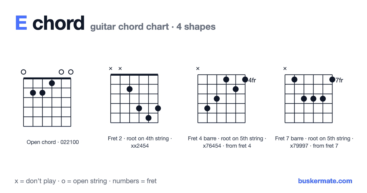 E guitar chord chart — open chord 022100 and 3 more shapes