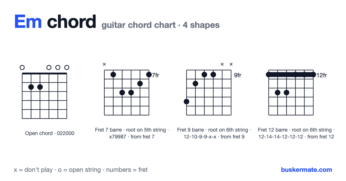 Em guitar chord chart — open chord 022000 and 3 more shapes