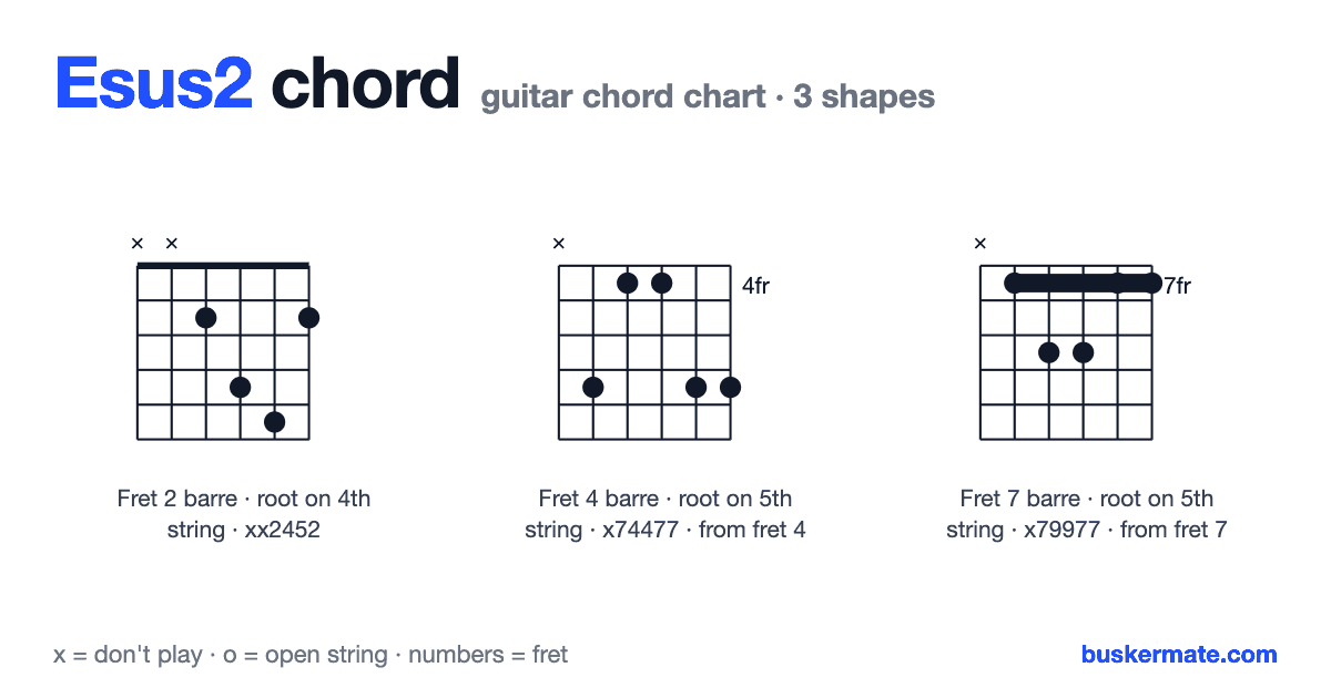 Esus2 guitar chord chart — fret 2 barre xx2452 and 2 more shapes