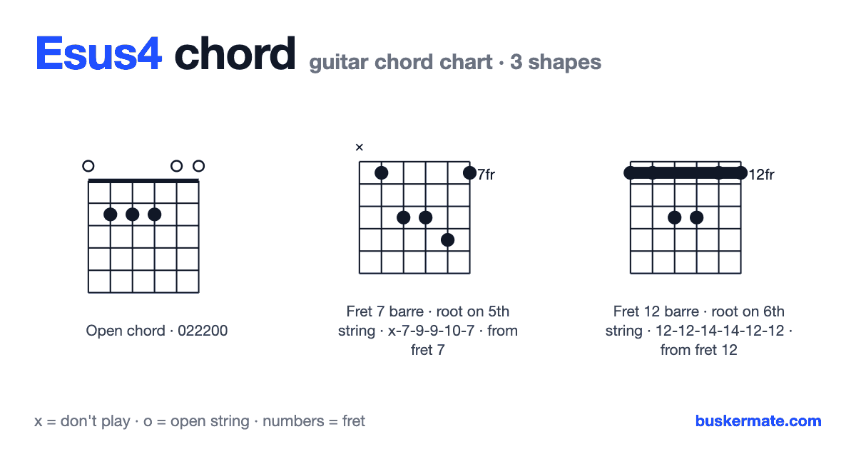Esus4 guitar chord chart — open chord 022200 and 2 more shapes