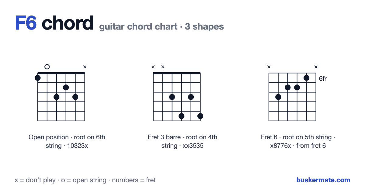 F6 guitar chord chart — fret 1 barre 10323x and 2 more shapes