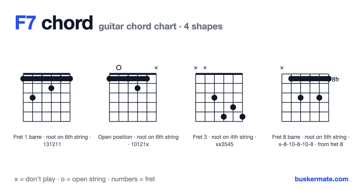 F7 guitar chord chart — fret 1 barre 131211 and 3 more shapes