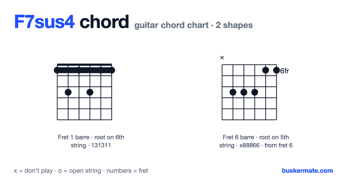 F7sus4 guitar chord chart — fret 1 barre 131311 and 1 more shape